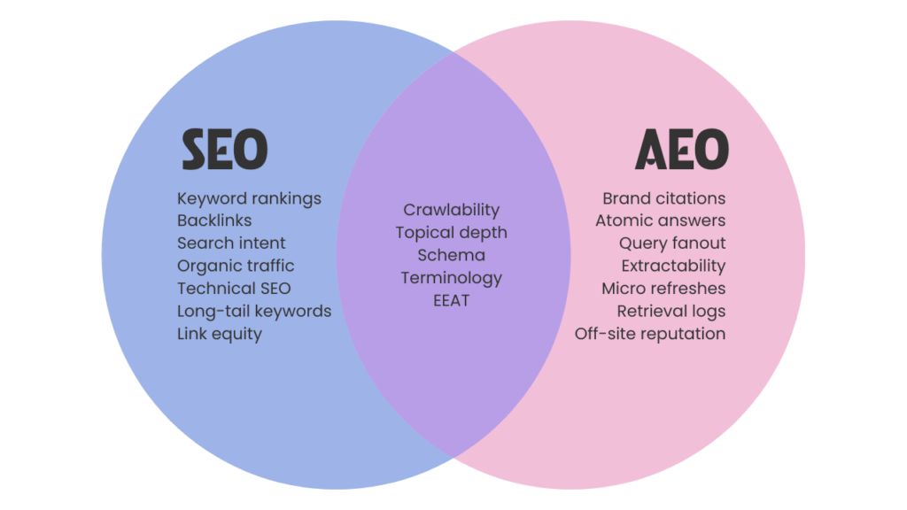 a venn diagram of seo and aeo
