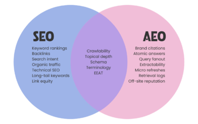 SEO vs AEO for B2B SaaS Content Marketers
