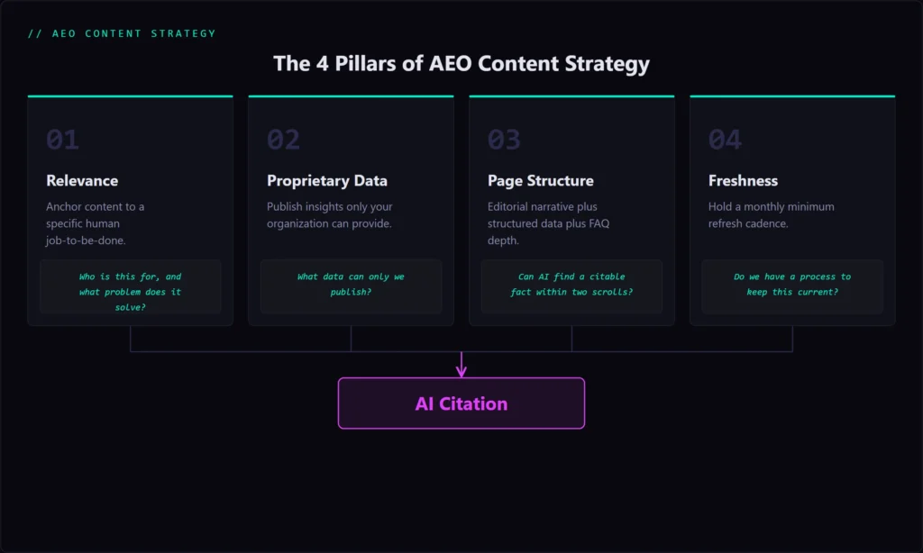 The four pillars of aeo content strategy.