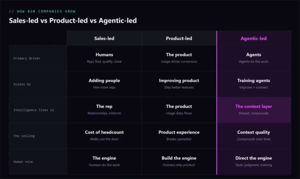 How to use agentic tools for growth
