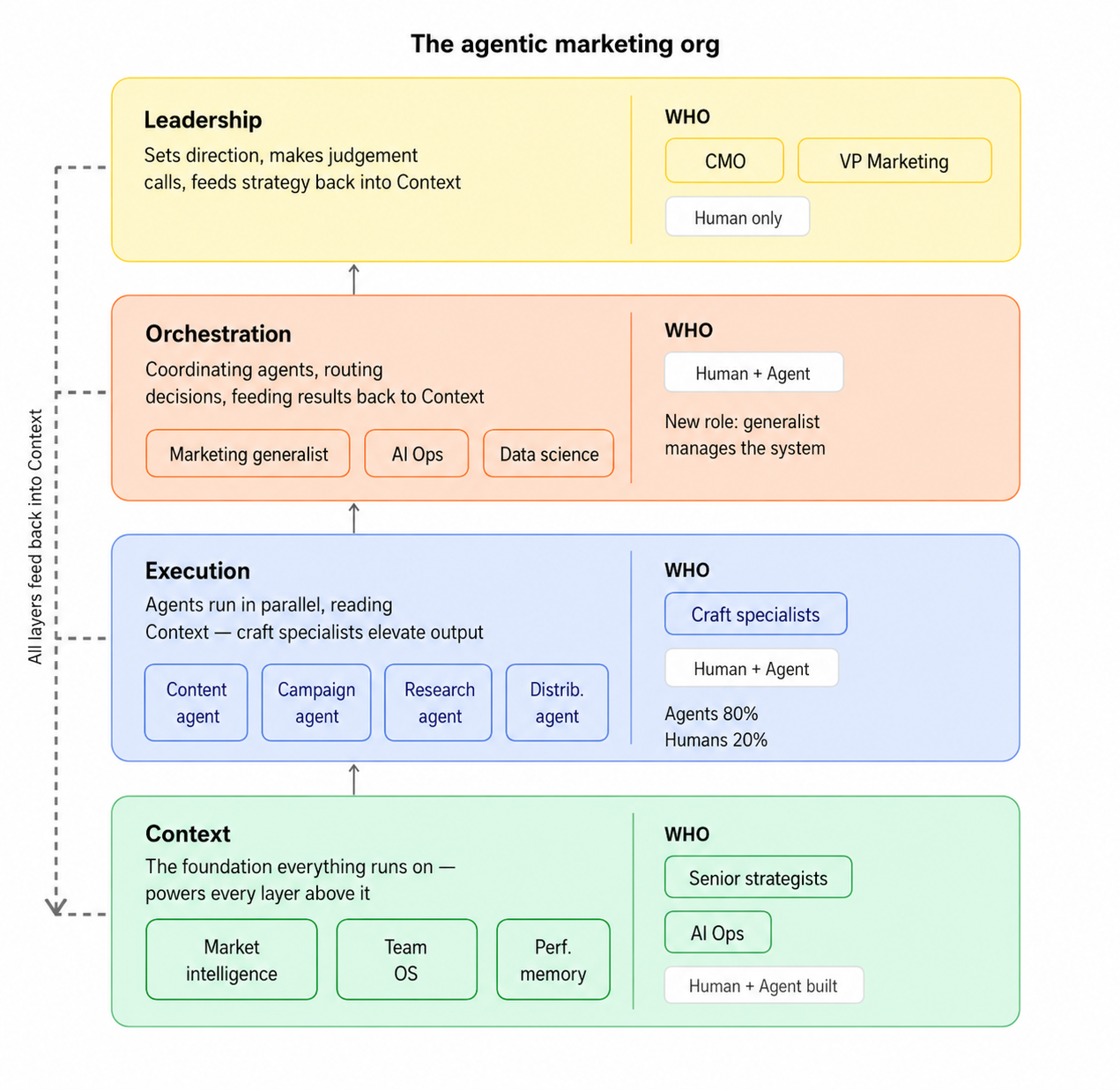 the agentic marketing organization