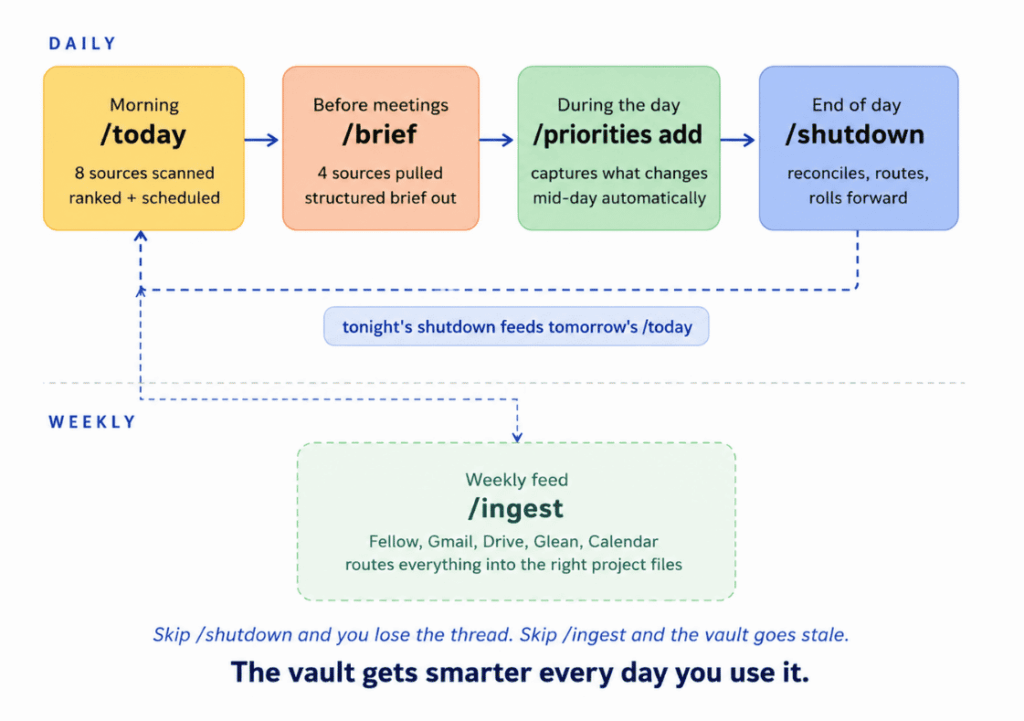 Flowchart for daily briefing for your second brain