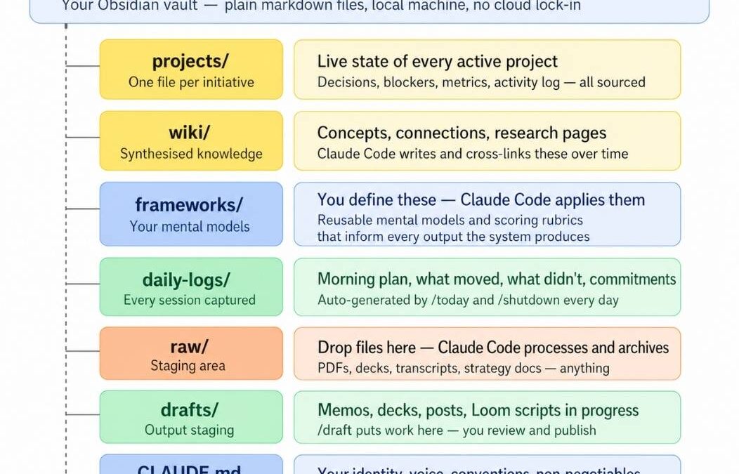 I Built an AI Second Brain. It’s Made Me a Better SEO Consultant.