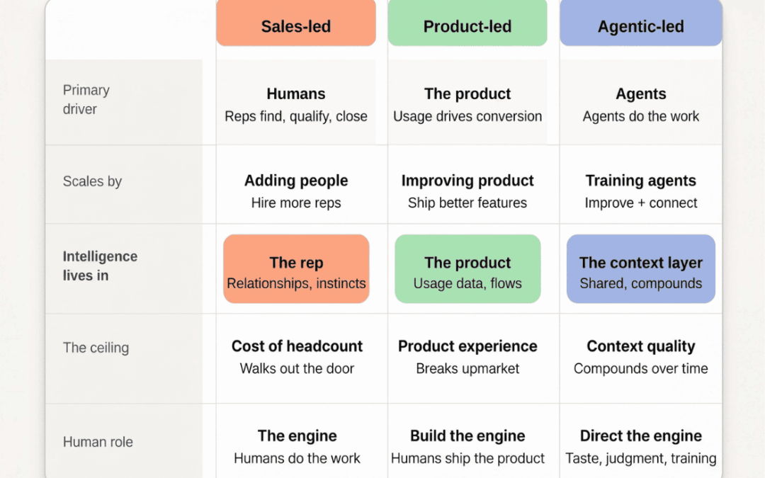 Agentic-Led Growth: A New Model for How B2B Companies Grow