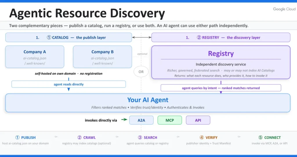 An image depicting an agentic resource discovery workflow.