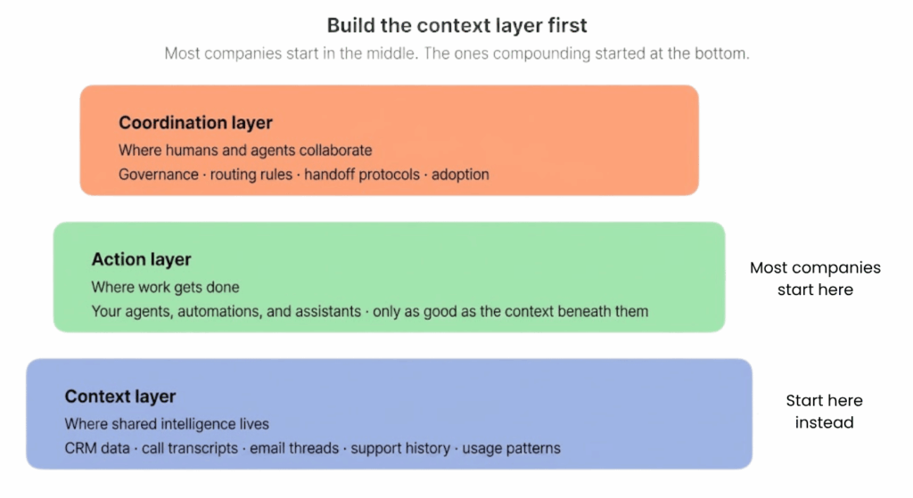 Build the context layer first: start with shared intelligence, not the action layer