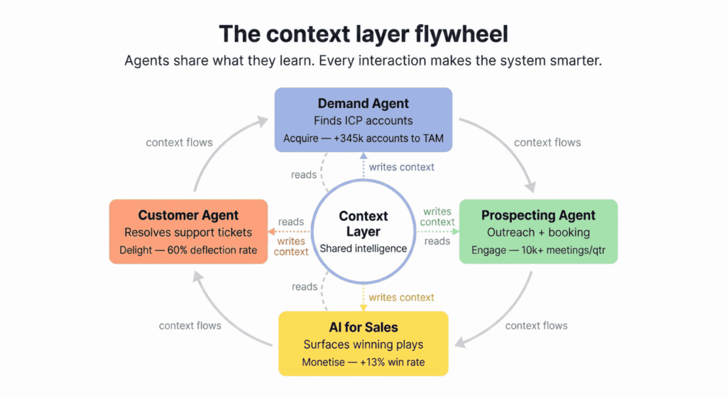 The context layer flywheel: agents share context so each interaction makes the system smarter