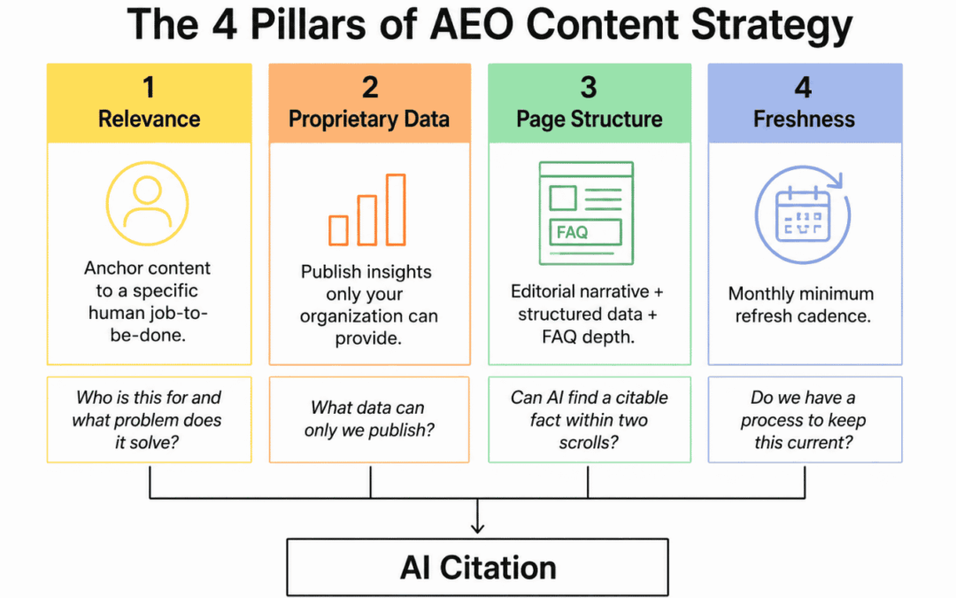 AEO Content Strategy: A Framework for Winning AI Search