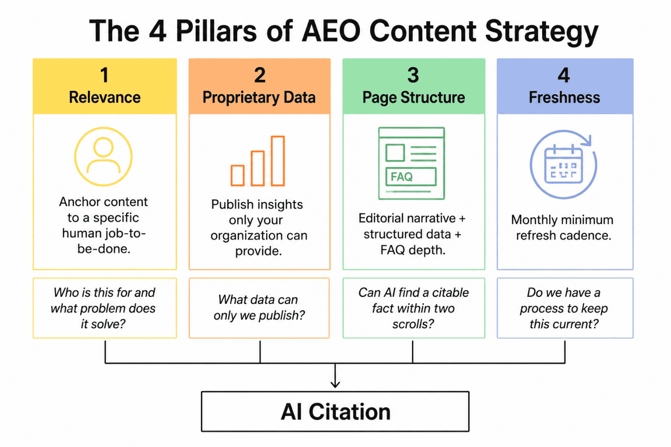 The four pillars of aeo content strategy.