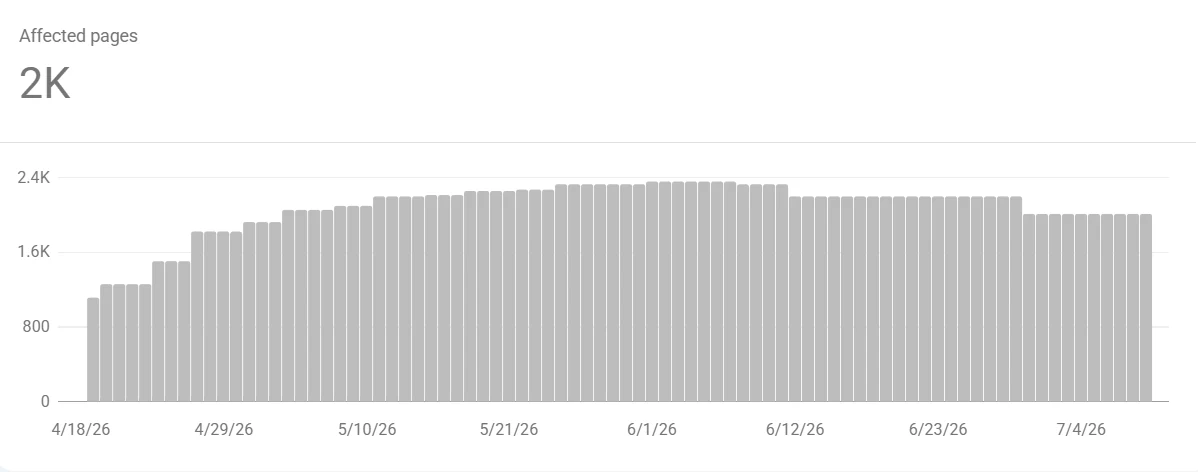 Google Search Console Crawled - currently not indexed report for an ecommerce site, showing 2,000 affected pages, roughly double the B2B SaaS site over the same period