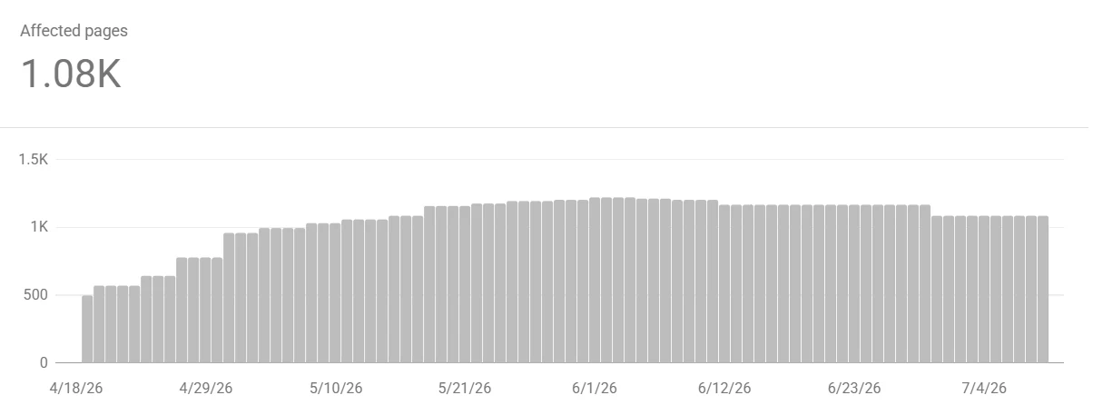 Google Search Console Crawled - currently not indexed report for a B2B SaaS site, showing 1,080 affected pages climbing then plateauing over three months
