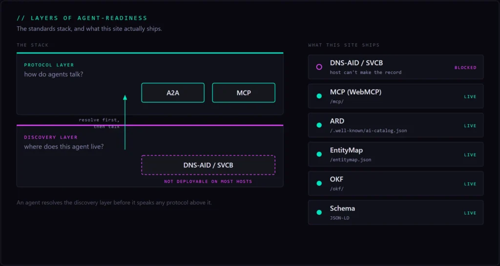 DNS Aid Agent Discovery Layers