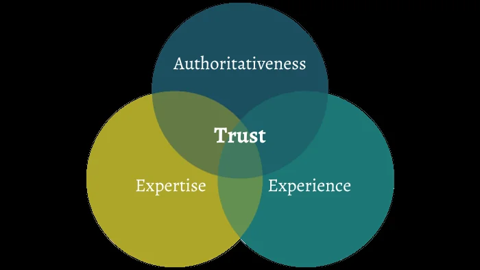 Google E-E-A-T Venn diagram