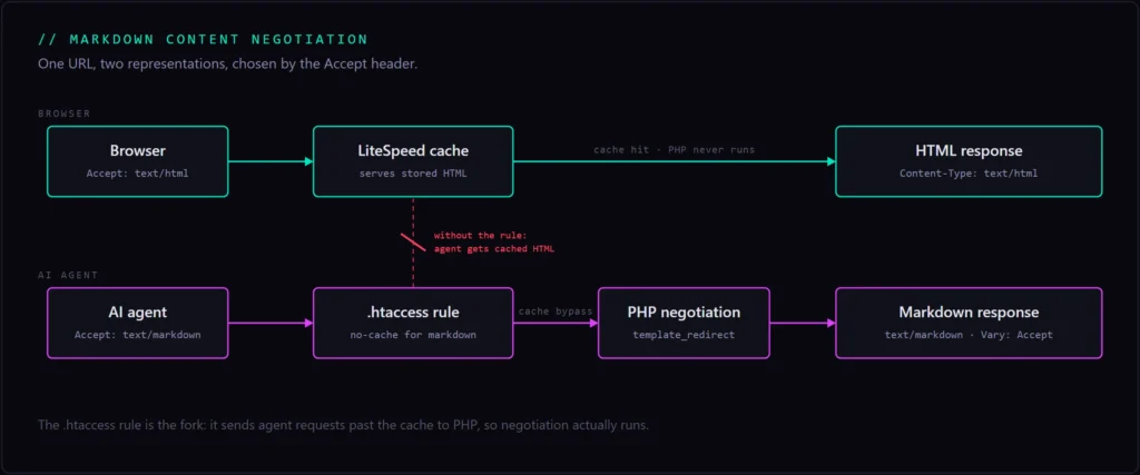 a flowchart of markdown for agents.