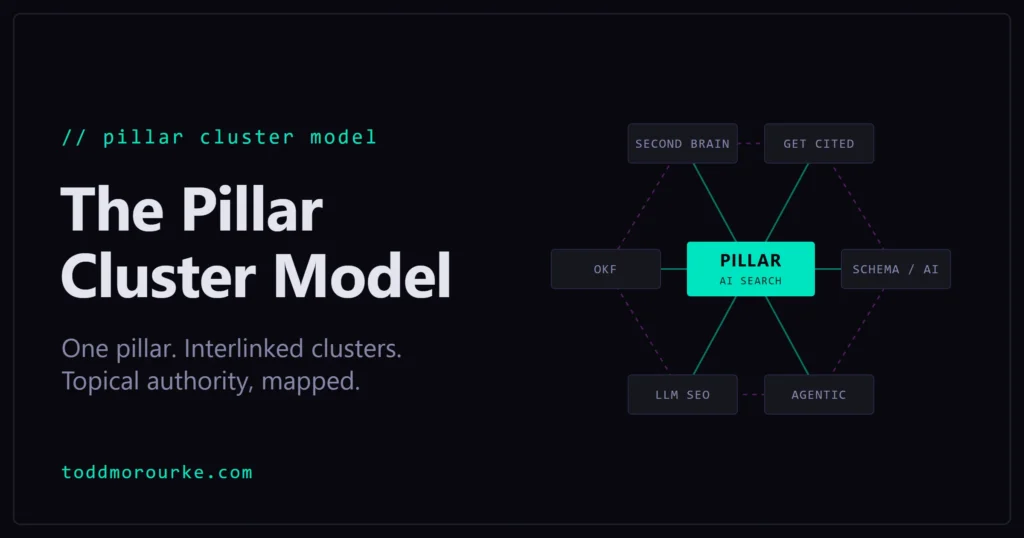 Diagram of the pillar cluster model: one AI-search pillar page linked to six interlinked cluster pages (get cited, schema for AI, agentic, LLM SEO, OKF, AI second brain).