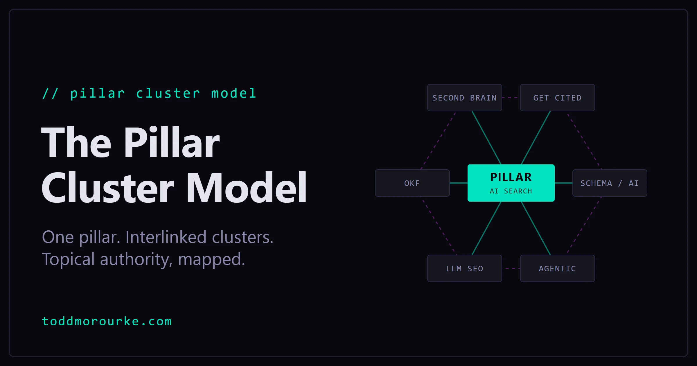 Building Cluster Model The Pillar Cluster Model: How I Build Content Clusters