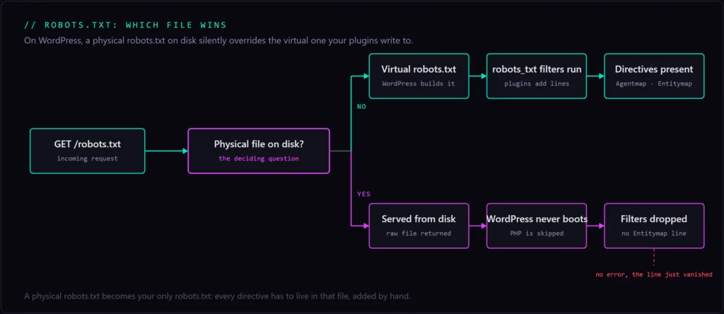 Diagram: on WordPress a physical robots.txt on disk overrides the virtual one, so plugin directives like Agentmap and Entitymap are silently dropped.