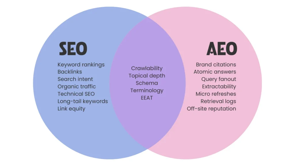 SEO vs AEO vs GEO