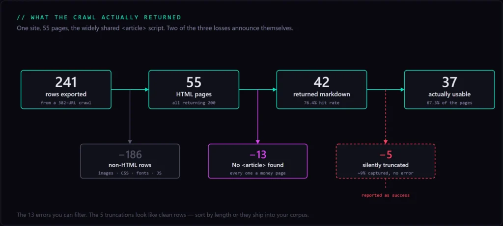 Funnel diagram: 241 exported rows fall to 55 HTML pages, then 42 extractions, then 37 usable, with 186 non-HTML rows, 13 hard failures and 5 silent truncations branching off.